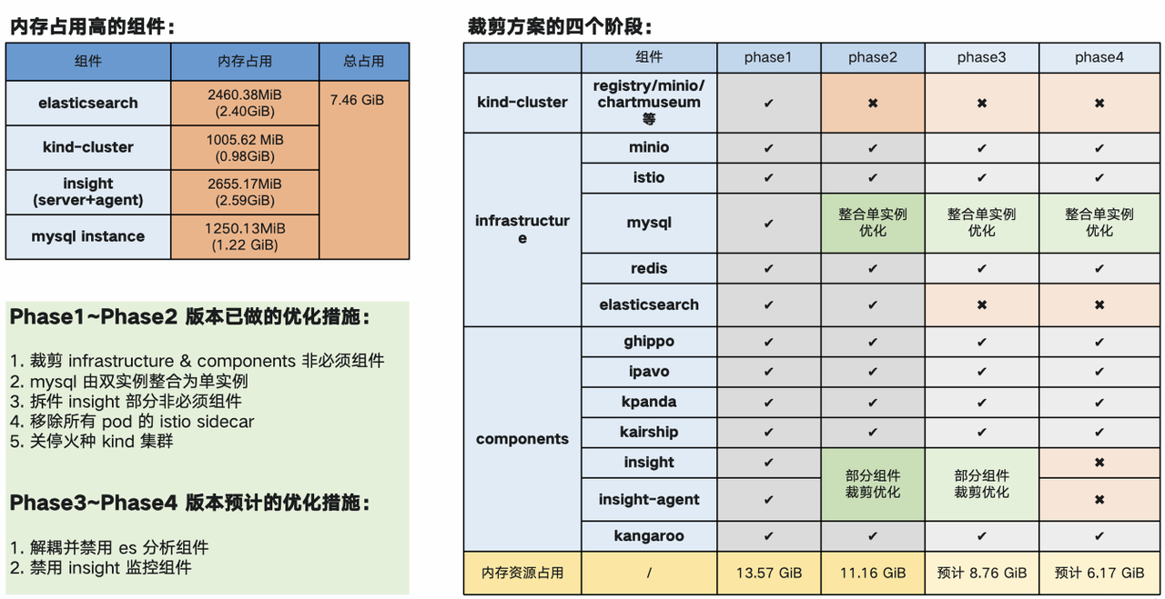 安装组件及裁剪思路